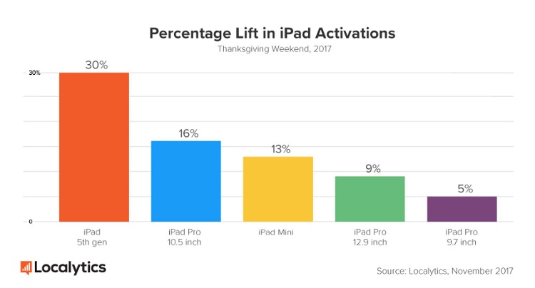 Percentage-Lift-iPad-Activations-Localytics (1).jpg