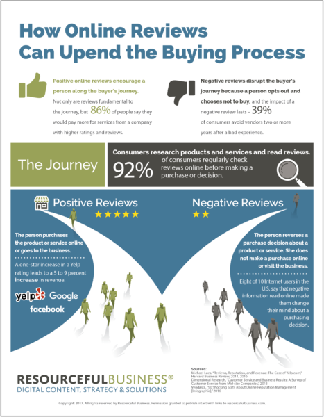 How Online Reviews Can Upend the Buying Process Infographic
