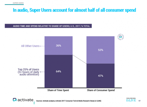 chart from Activate on audio super users