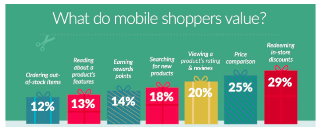 What do holiday shoppers value most?