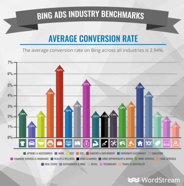 average conversion rate on bing