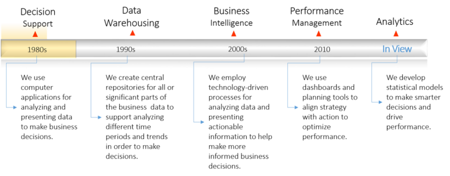 data timeline figure 1