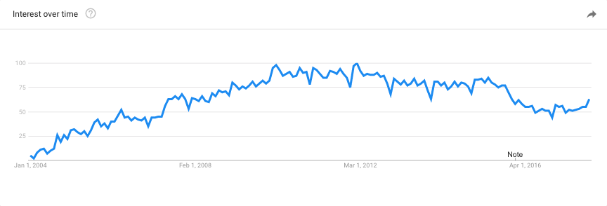 google trends alerts