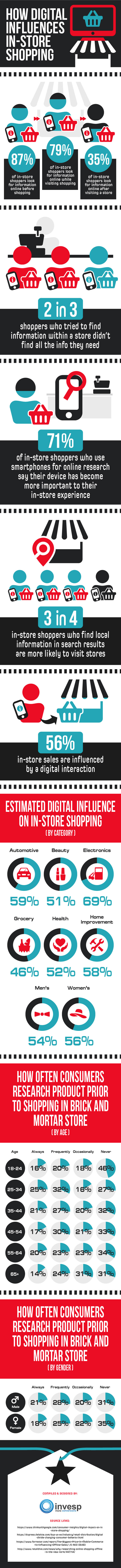 How digital influences in-store shopping