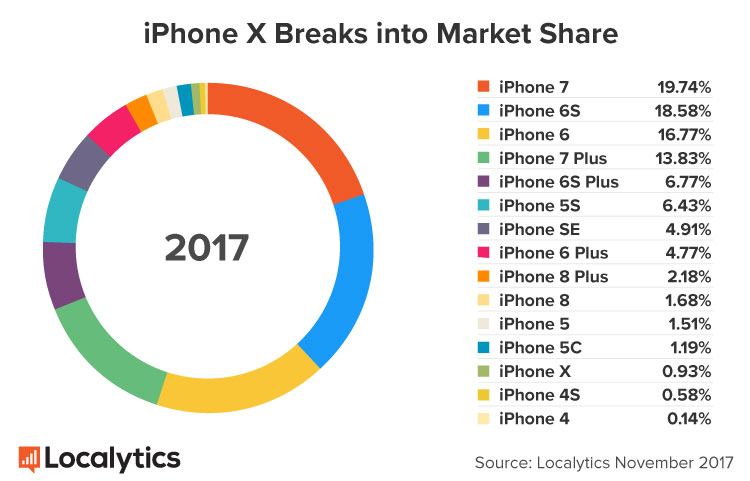 iPhone-X-Breaks-into-Market-Share.jpg