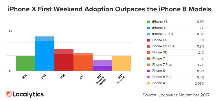 iPhone-X-First-Weekend-Adoption-Outpaces-the-iPhone-8-Models.jpg
