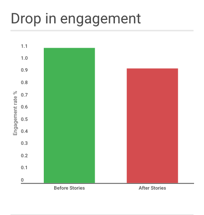 Iconosquare study on engagement rate