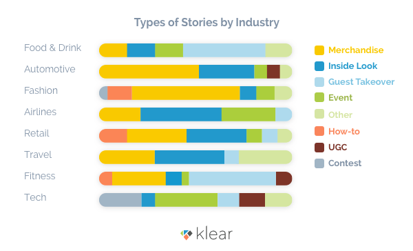 Klear study on Instagram Stories