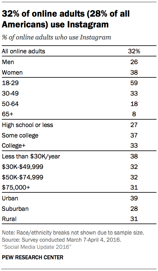 Pew Research on Instagram demographics
