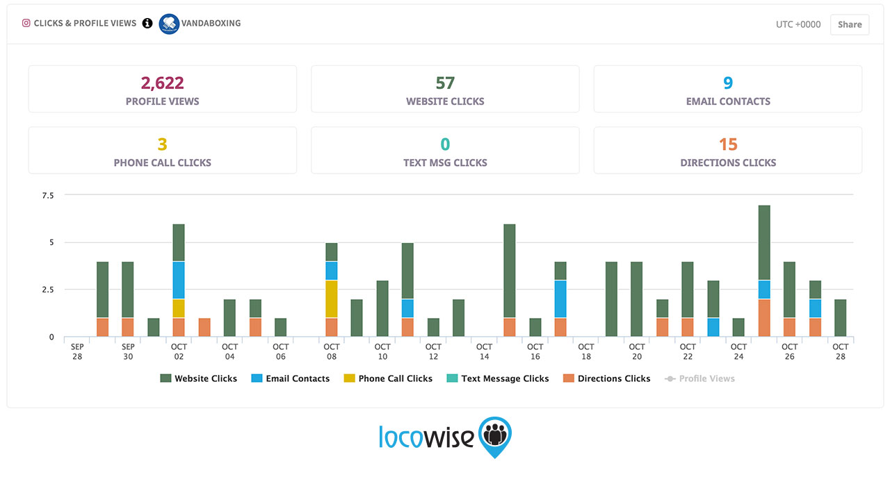 Locowise Instagram Analytics