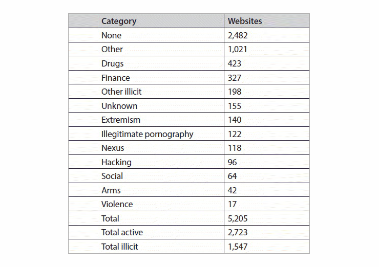 Dark web sites list