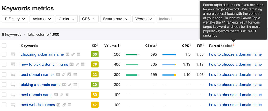 Ways to find competitor keywords Ahrefs Keyword Explorer keyword metrics report