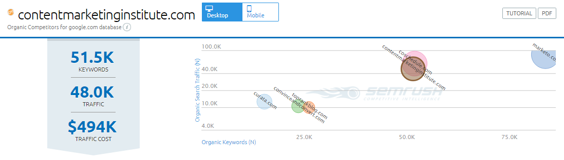 Ways to find competitor keywords SEM Rush competitive analysis