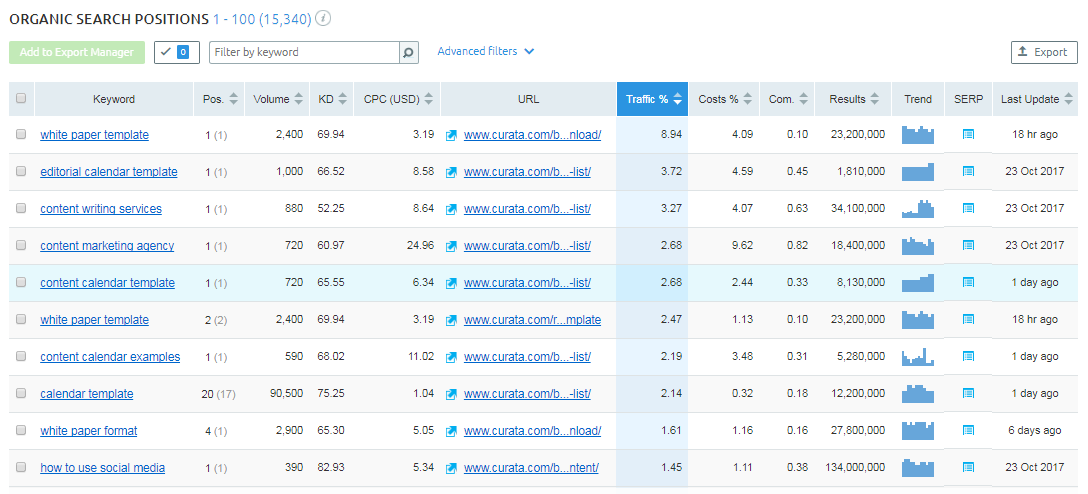 Ways to find competitor keywords SEM Rush keyword list