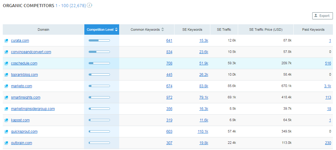 Ways to find competitive keywords SEM Rush organic competitors report