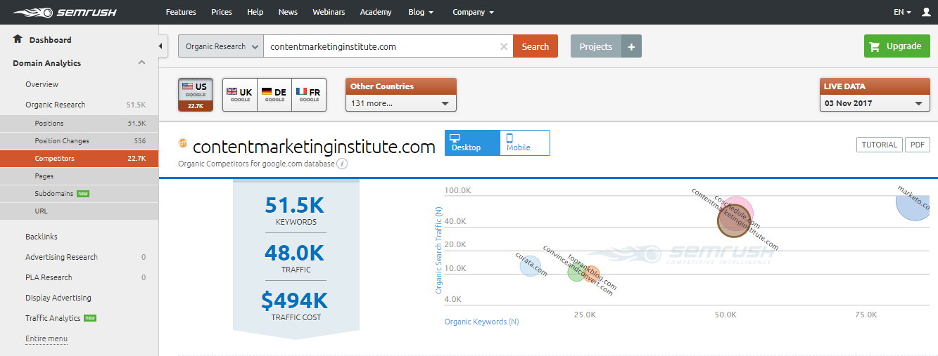 Ways to find competitor keywords SEM Rush overview