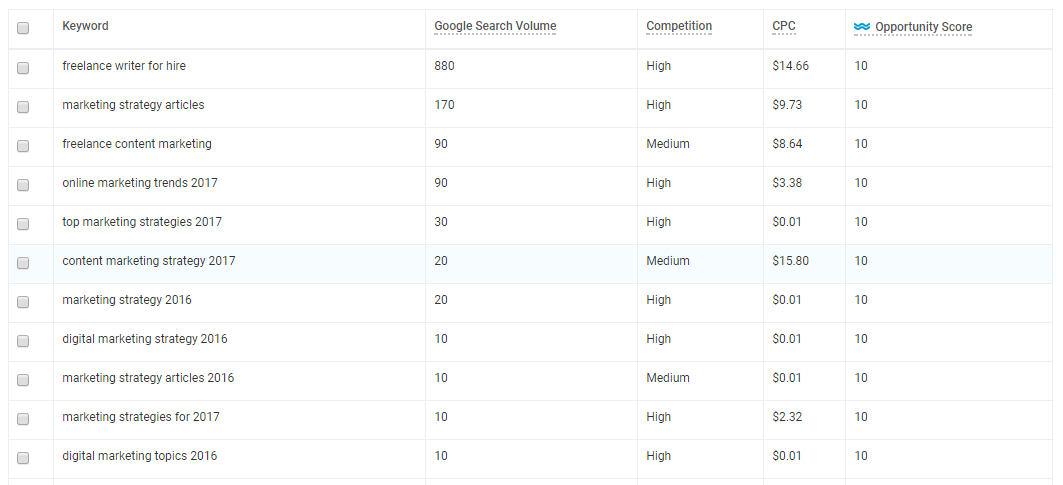 Ways to find competitor keywords WordStream Free Keyword Tool results