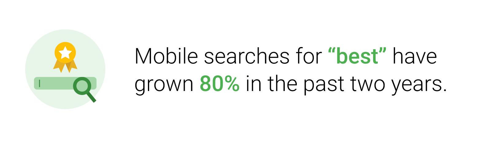 Mobile searches for "best" have grown 80%25 in the past two years
