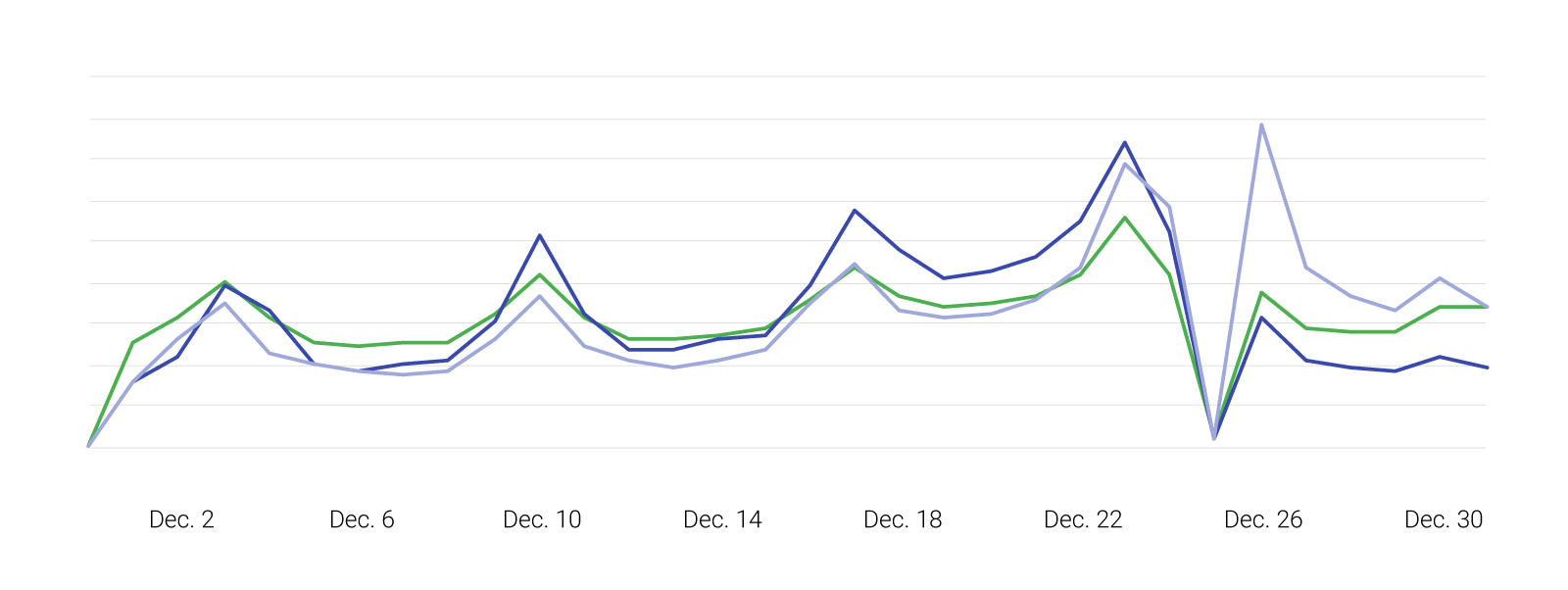 Consumer behaviour online over Christmas