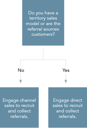referral strategy, referral sources, partner program, sales enablement