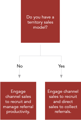 referral strategy, referral sources, referral partners, referral partner programs