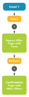 Campaign Development Process