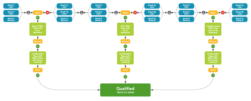 Multichannel Campaign Development Process