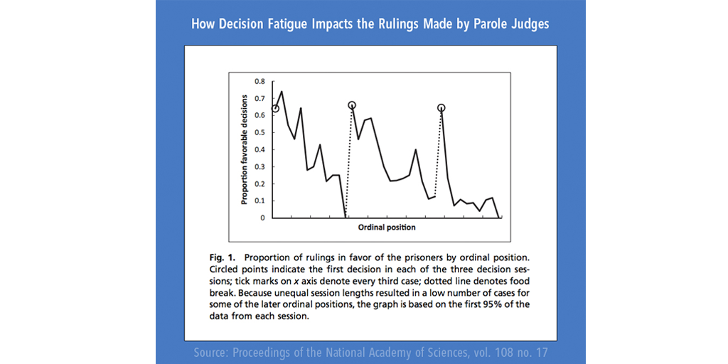 decision fatigue procrastination