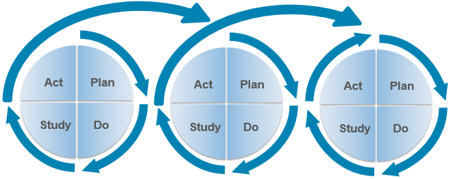 deming cycle continuous