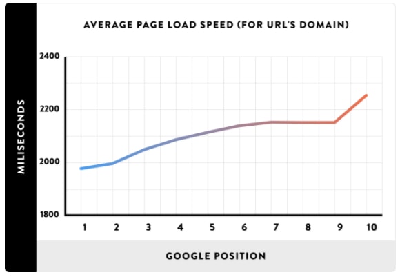 pagerank speed