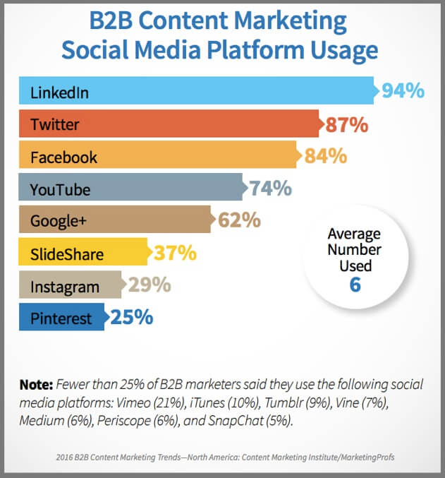 How businesses use social media platforms to promote their content