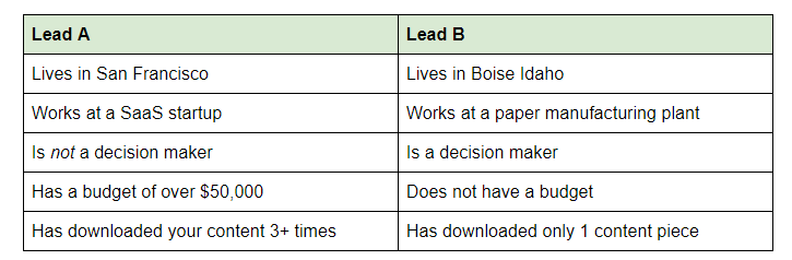 lead-scores