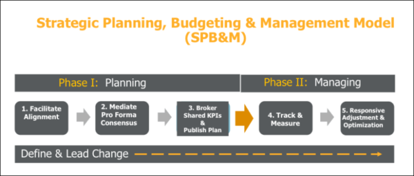 Strategic Planning, Budgeting, & Management Model