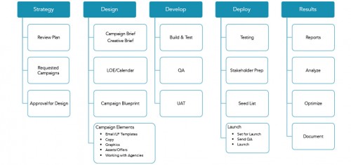 5 Campaign Development Stages