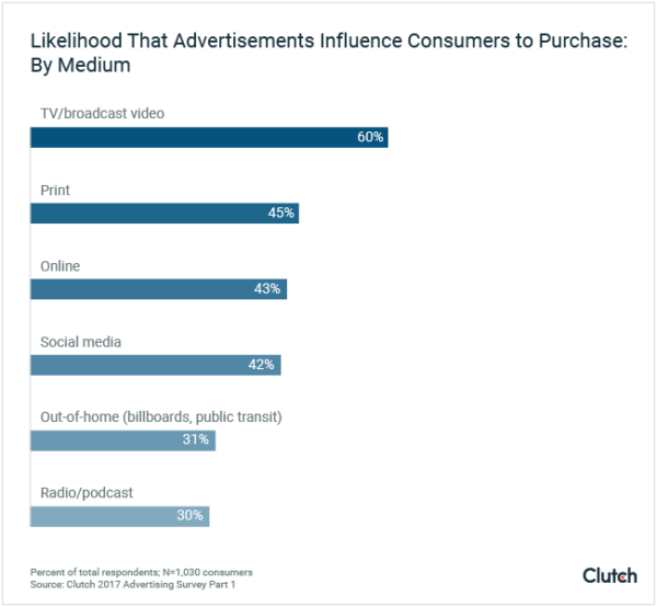 TV: 60%; Print: 45%; Online: 43%, Social media: 42%; Out-of-home (31%); Radio/podcast: 30%