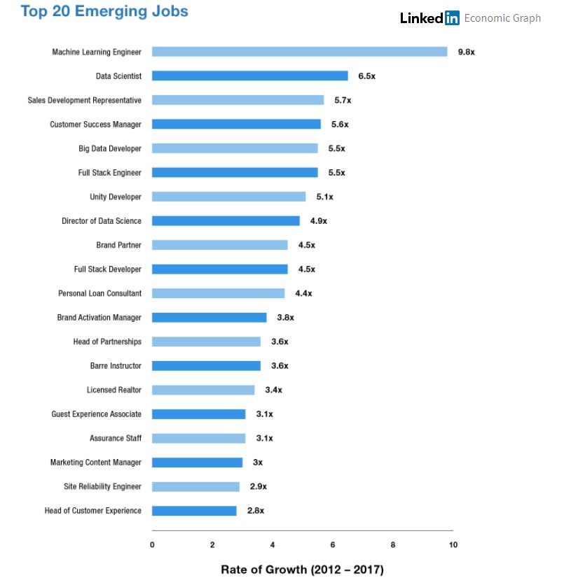 Data Science And Machine Learning Jobs Most InDemand on LinkedIn