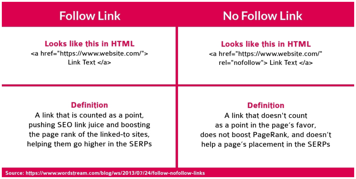 Difference b/w Follow and No follow links