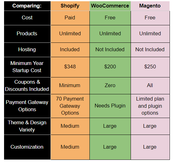 Shopify vs Woocommerce vs magento