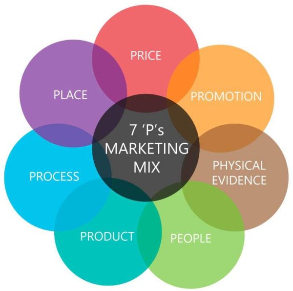 The Marketing Mix