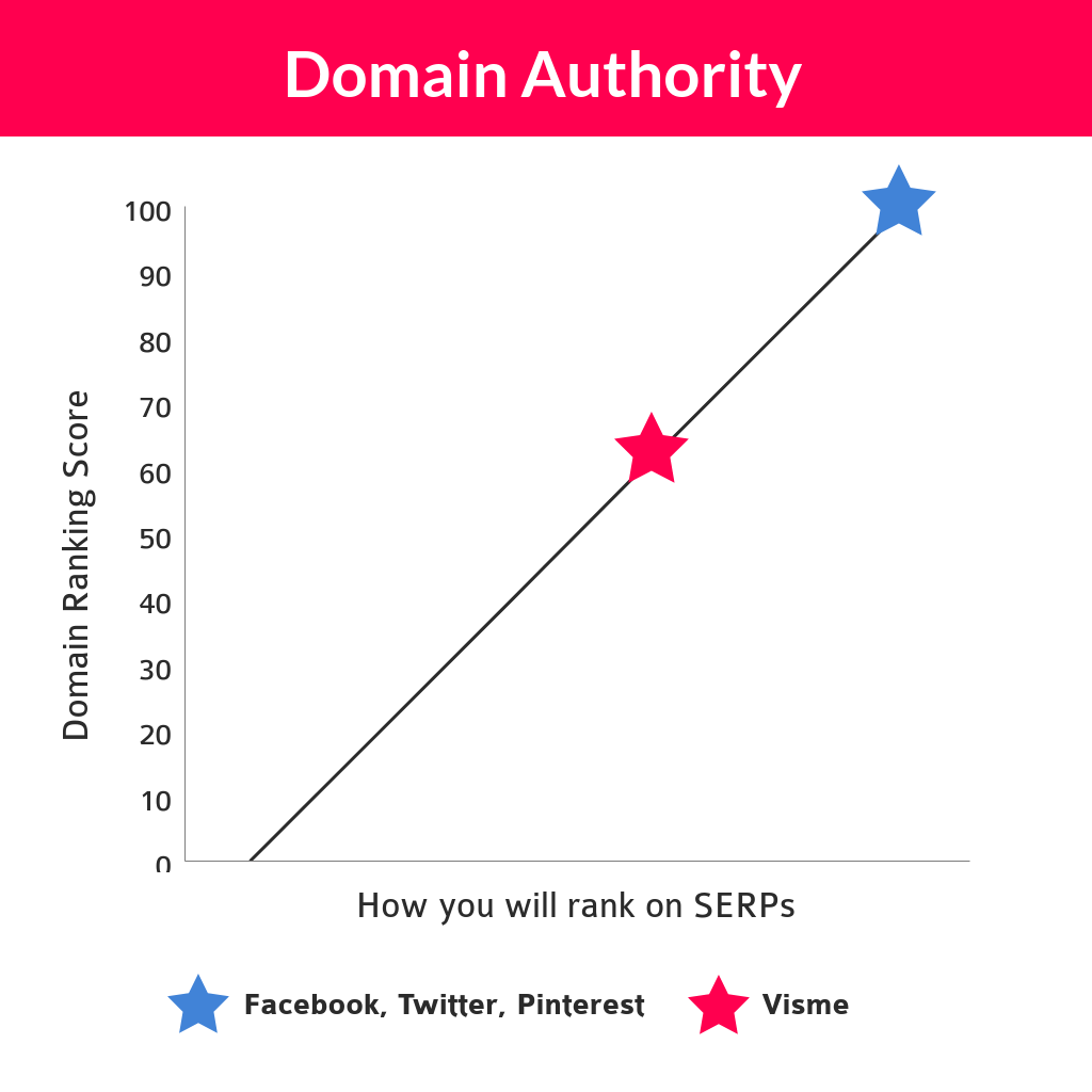 Domain Authority comparison