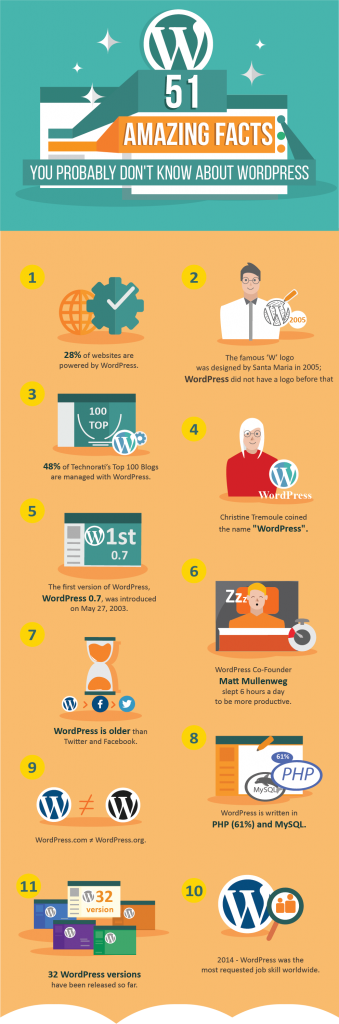WordPress Infographic