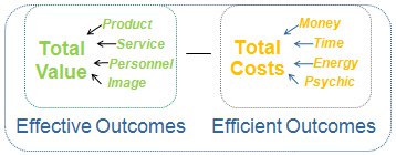 customer experience value quotient