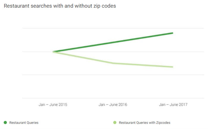 Hyperlocal marketing restaurant searches with and without zipcodes google