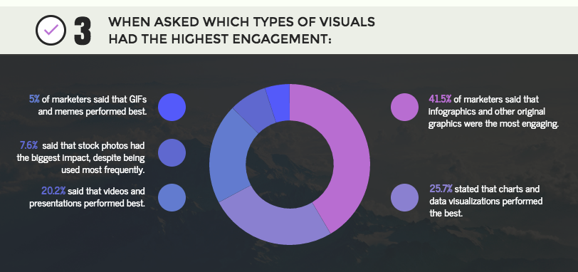 Infographics are the most engaging assets