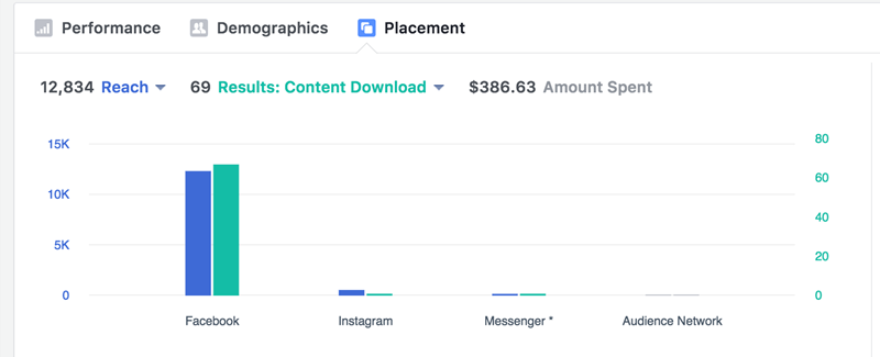 measure facebook ad performance based on ad placement