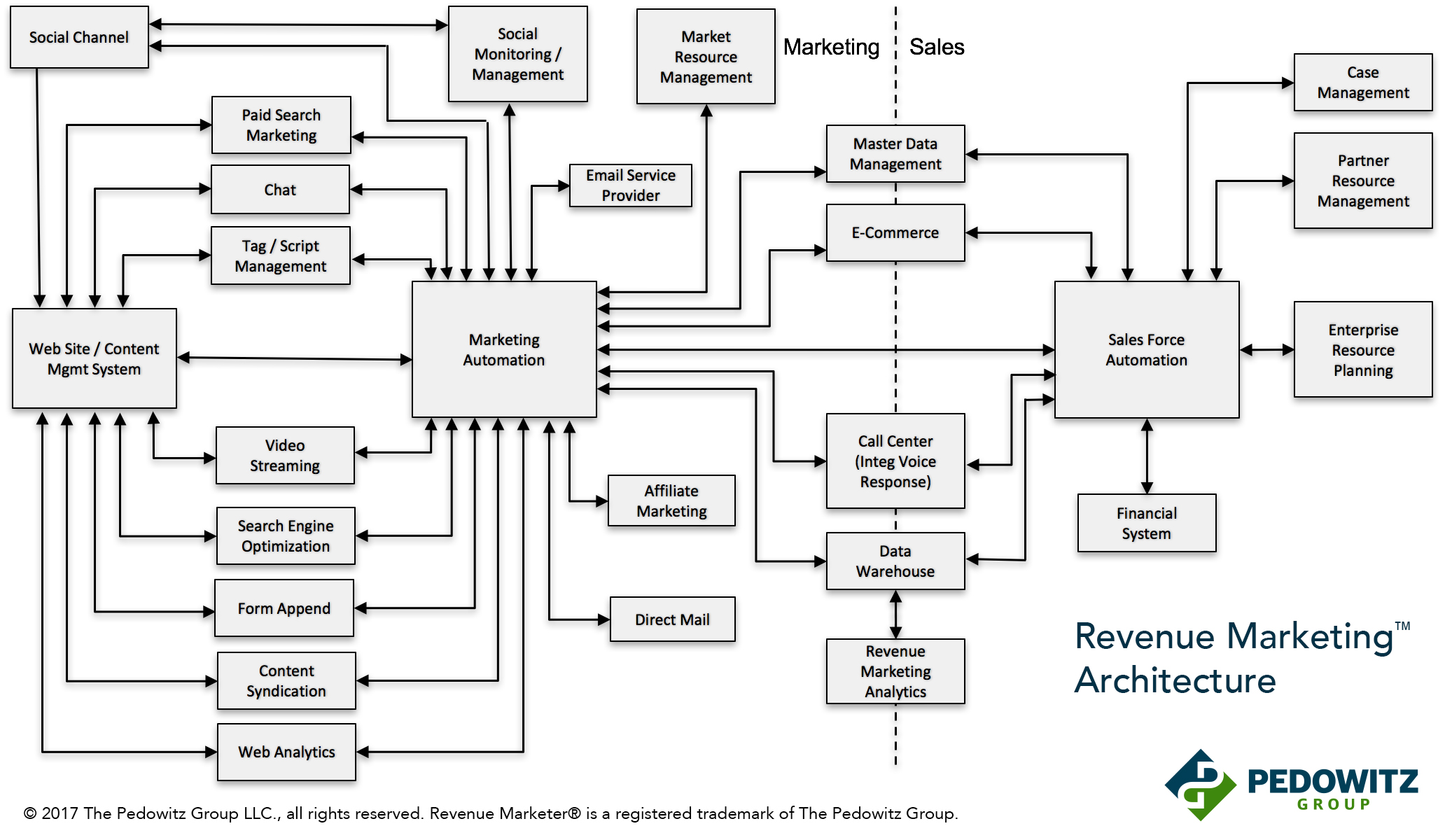 Revenue Marketing Architecture for Marketing Operations