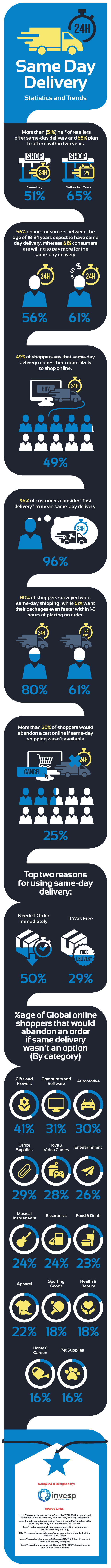 How to Use Same-day Delivery - How  Same-day Delivery Works