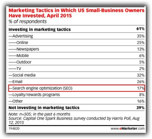 Chart from the 2015 survey by Capital One Spark Business showing only 17% of small businesses actively invest in SEO.