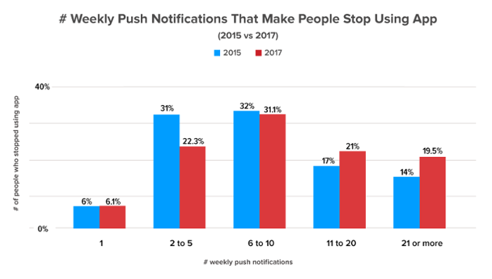 Graph showing the number of weekly push notifications that cause people to churn - today vs 2015