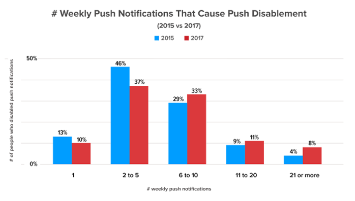 Graph showing the number of weekly push notifications that cause people to disable push - today vs 2015